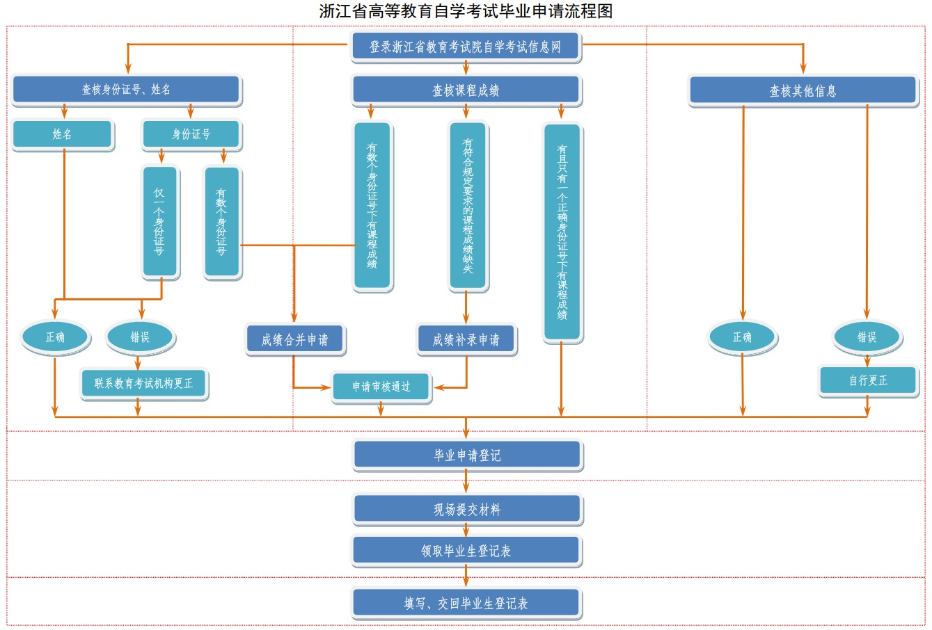 浙江省2024年下半年高等教育自学考试毕业申请办理考生必读