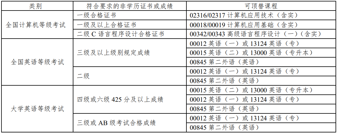 浙江省2024年下半年高等教育自学考试毕业申请办理考生必读